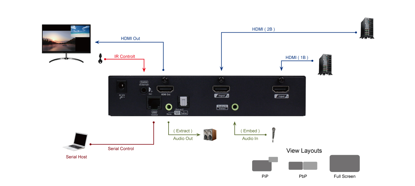2 進1出 PIP PBP HDMI切換器連接圖
