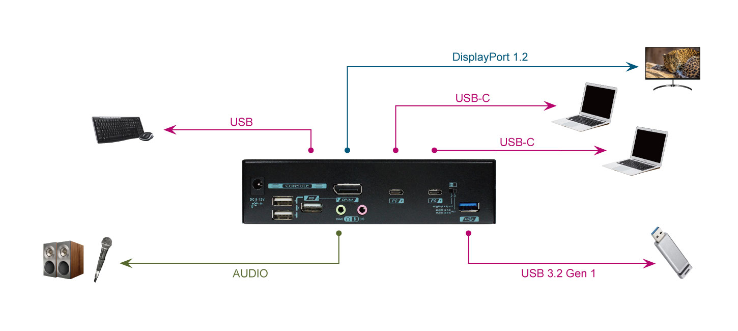 USB C Switch-connection