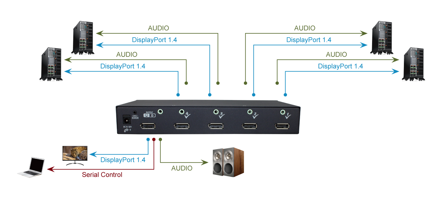 4進1出8K DP切換器