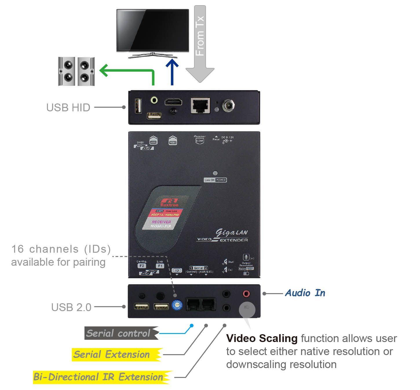 IP分佈式電腦切換器接收端-IO