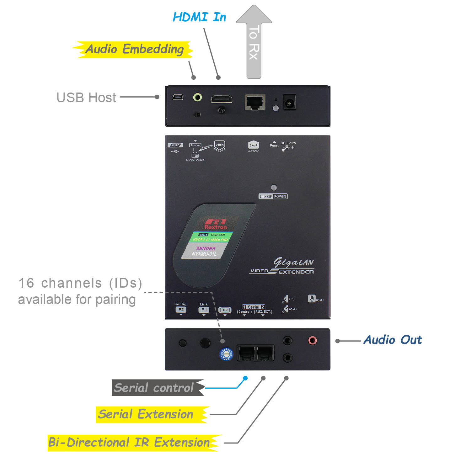 IP分佈式電腦切換器發送端-IO