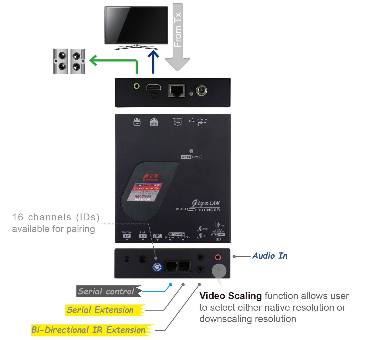 網路型影音延長器接收端-IO