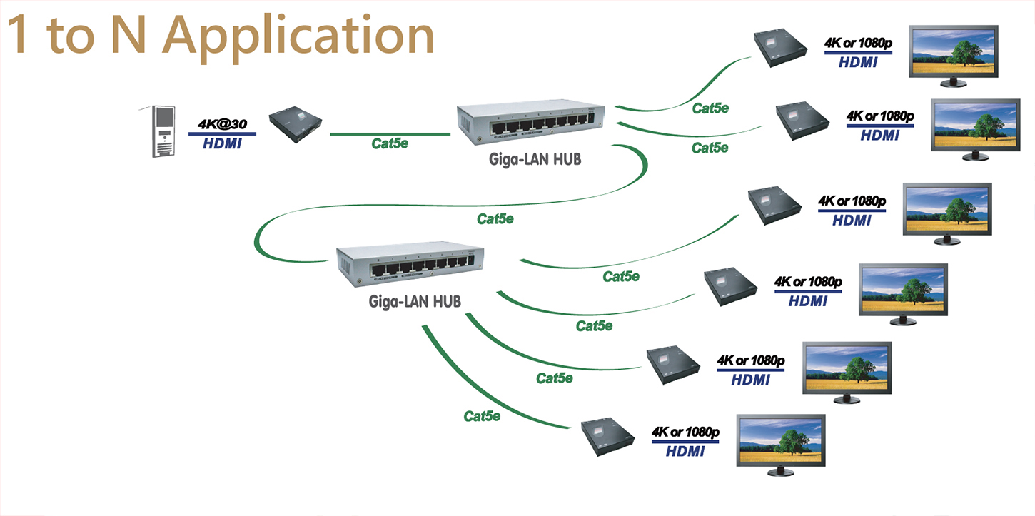 4K HDMI KVM Extender over LAN - 2