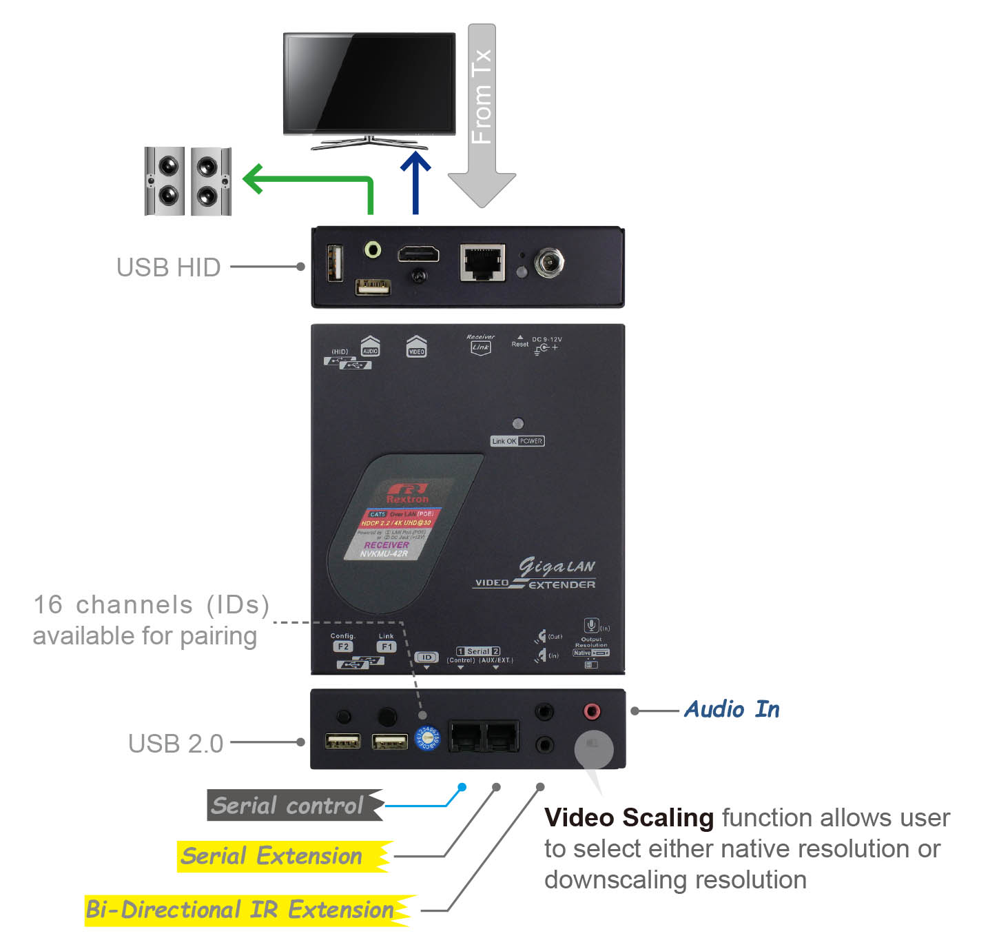 網路式HDMI USB延長器-IO