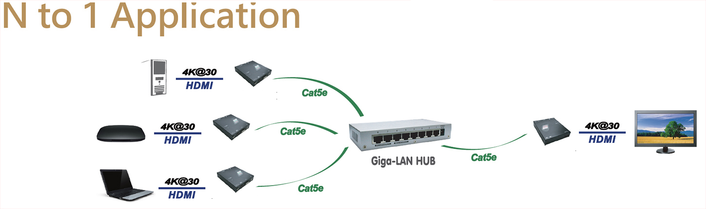 4K HDMI KVM Extender over LAN - 3