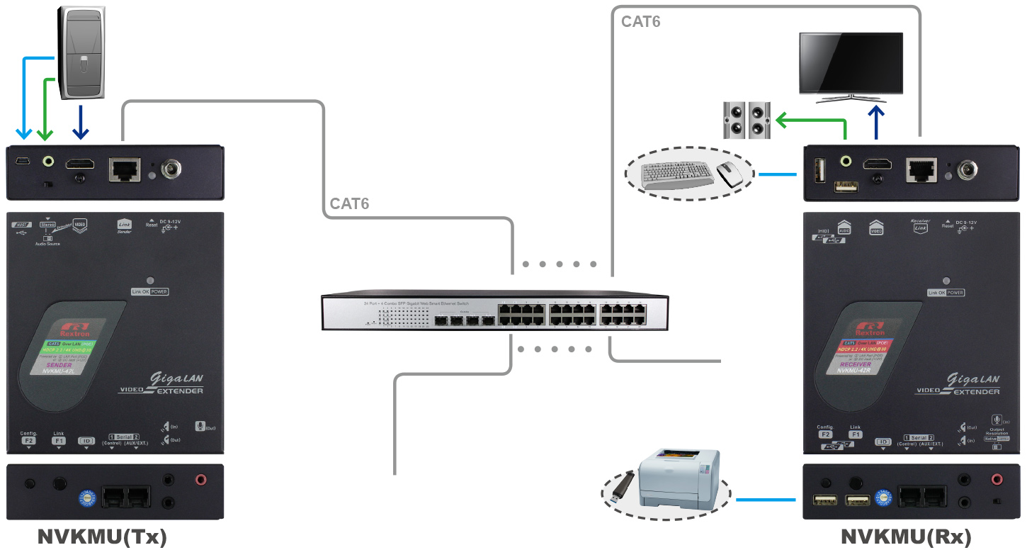 網路式HDMI KVM-IO