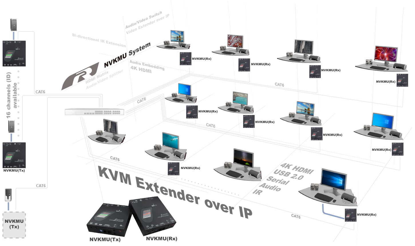 網路式HDMI KVM-application