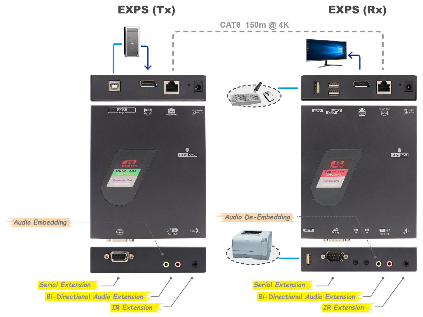 DP USB延長器-IO