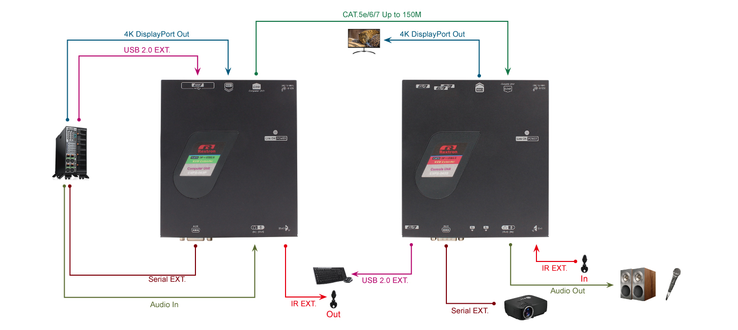 4K DisplayPort over CAT6 with USB 2.0 Two-Way Audio/ Serial and IR Extend