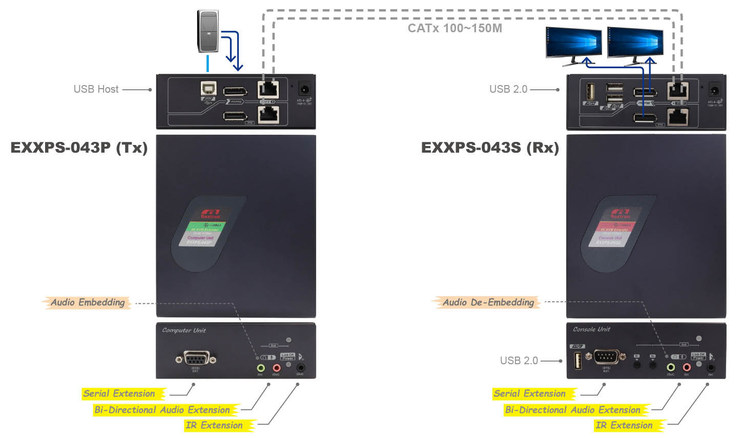 雙顯示DP電腦延長器-IO