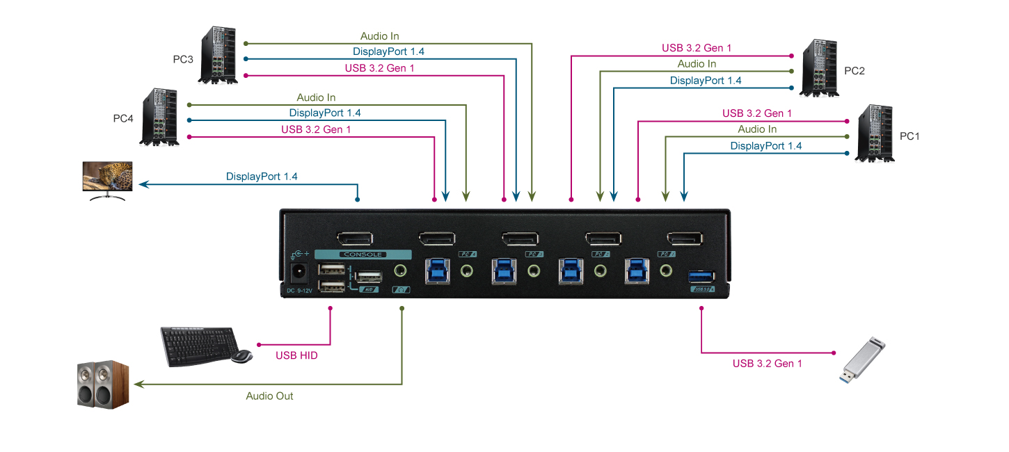 4 Ports 8K DP KVM 切換器 - PAAG-E3114B