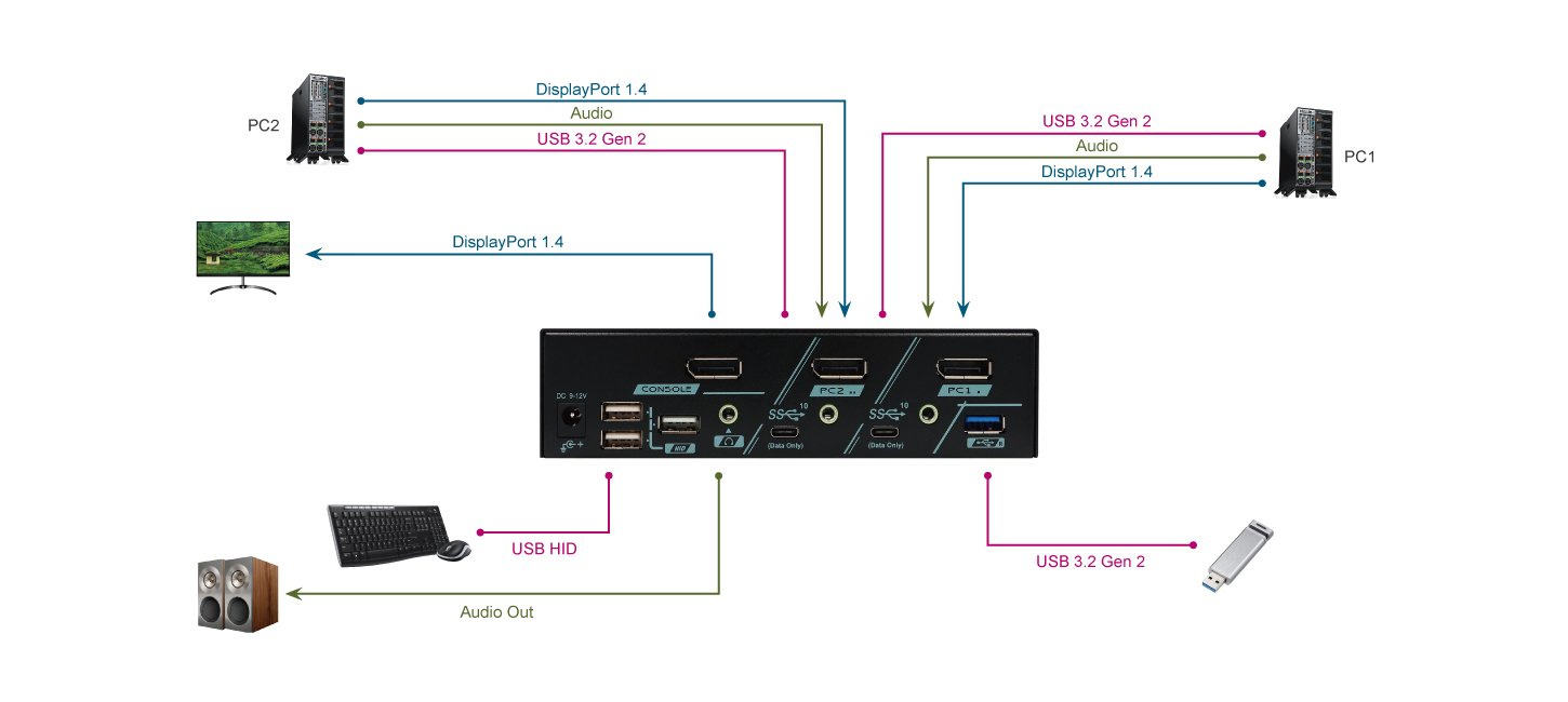 2 Ports 4K DP 1.4 KVM 電腦切換器帶10 Gbps USB 3.2周邊分享 連接圖 - PAAG-ET3112B