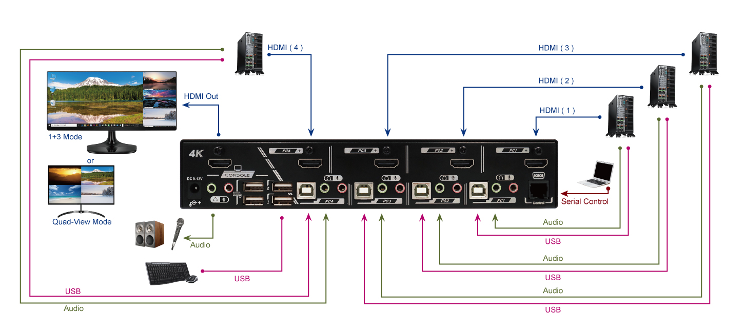 4 Port 4K HDMI KVM 分割畫面多電腦切換器