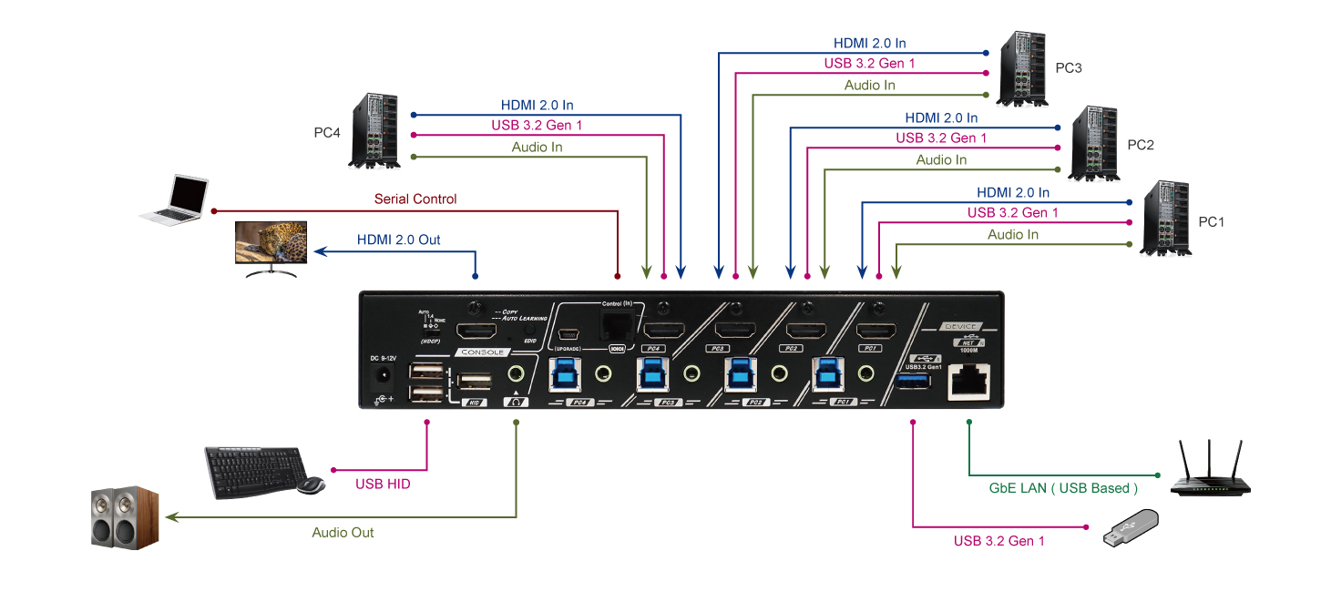 4埠HDMI電腦切換器