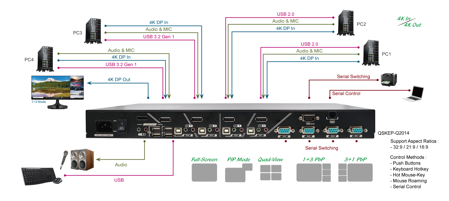 4 Ports DisplayPort 工業電腦KVM切換器帶PiP/PbP分割畫面