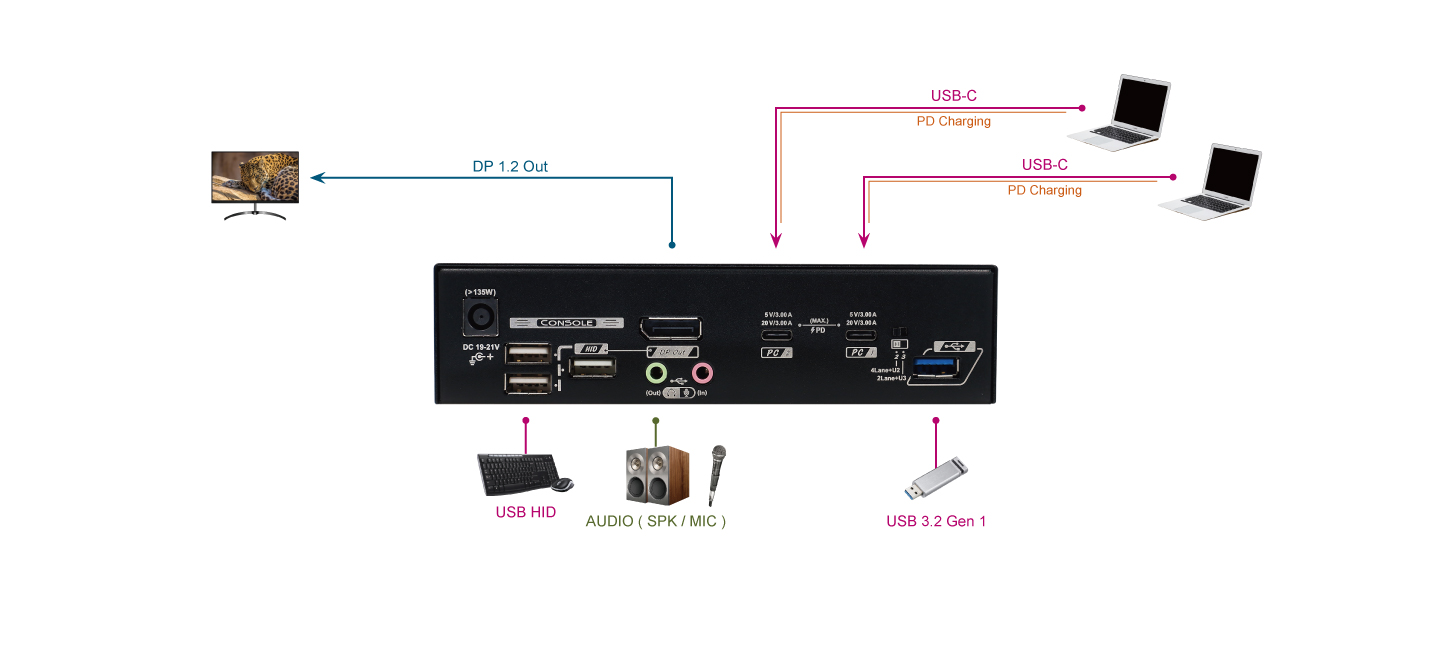 2埠USB-C平板電腦KVM切換器連接圖