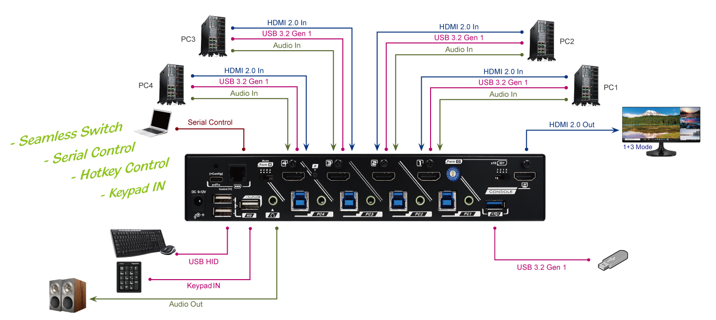 4 Ports 4K@60 HDMI Seamless KVM Switch with Audio Connection