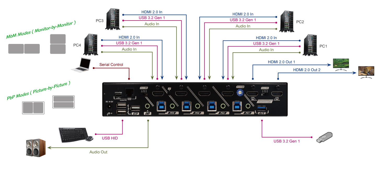 4x2 HDMI矩陣式無縫電腦切換器帶雙畫面輸出及Serial控制連接圖