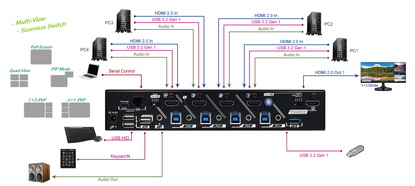 4埠4K@60 商用多電腦切換器支援PiP/PbP分割畫面及吳鳳切換 連接圖