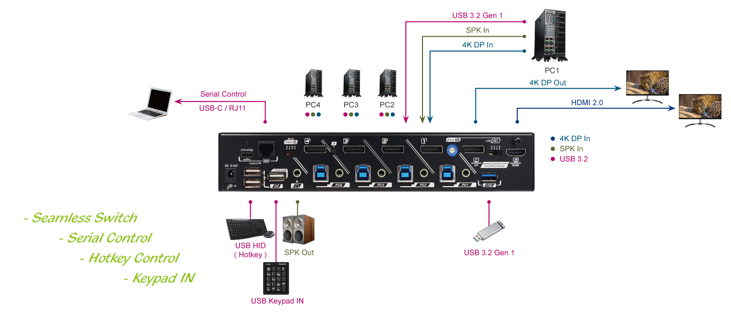 4 Ports雙螢幕4K@60 DP無縫切換多電腦切換器連接圖