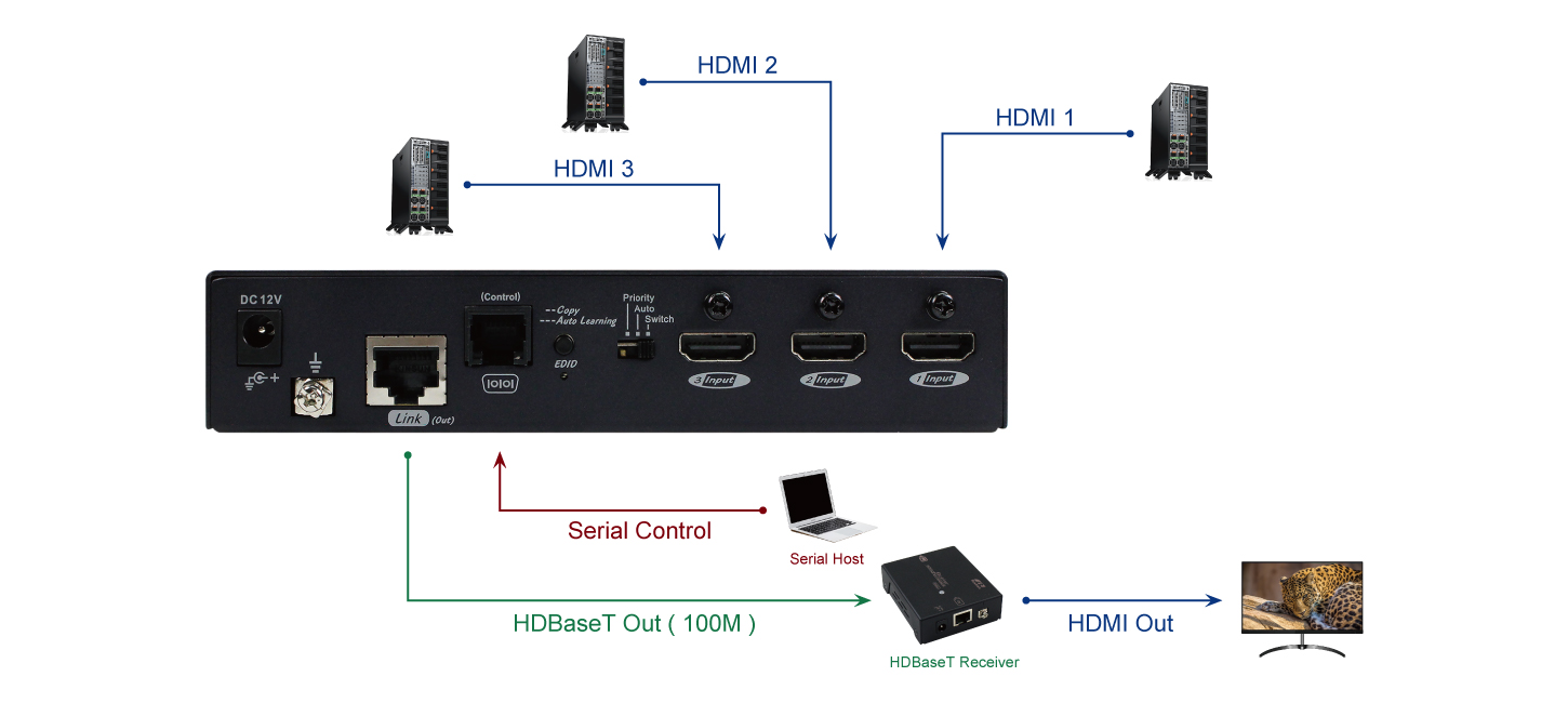 4K 3進1出HDMI延長切換器傳送端帶IR/RS232控制連接圖