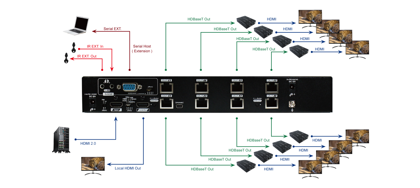 8 Ports HDMI影音延長分配器 - 連接圖