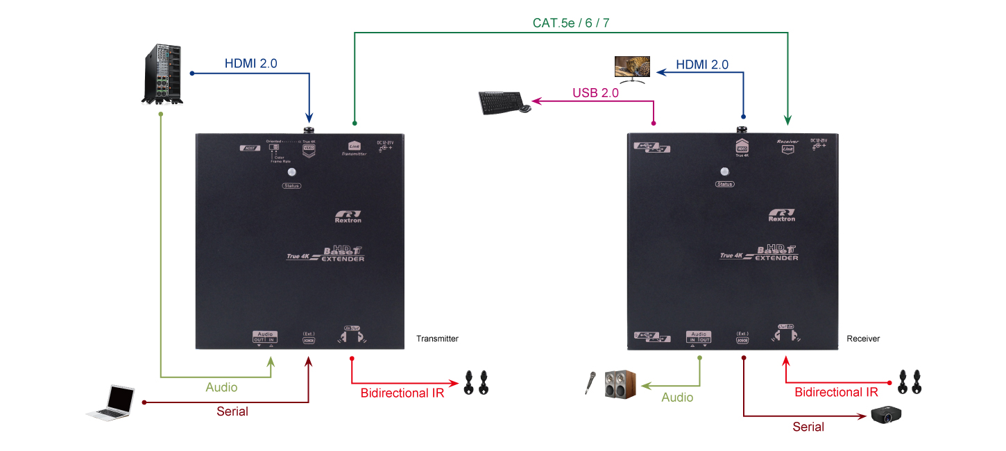 HDMI USB 2.0網線延長器 - 1