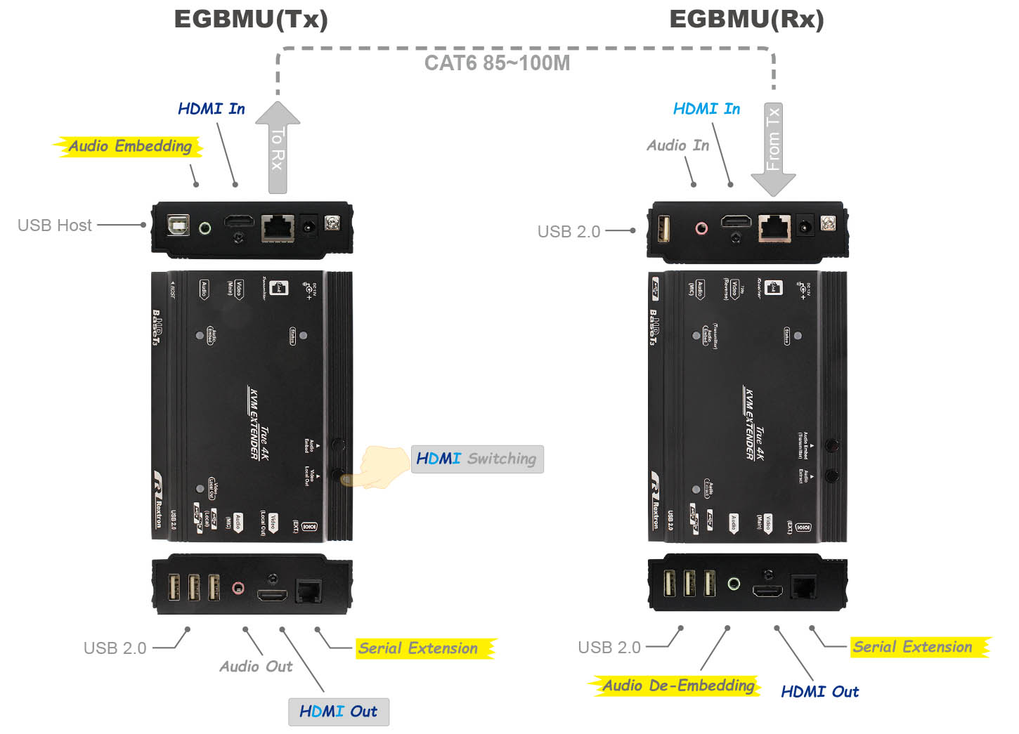 CATx HDMI USB延長器-IO