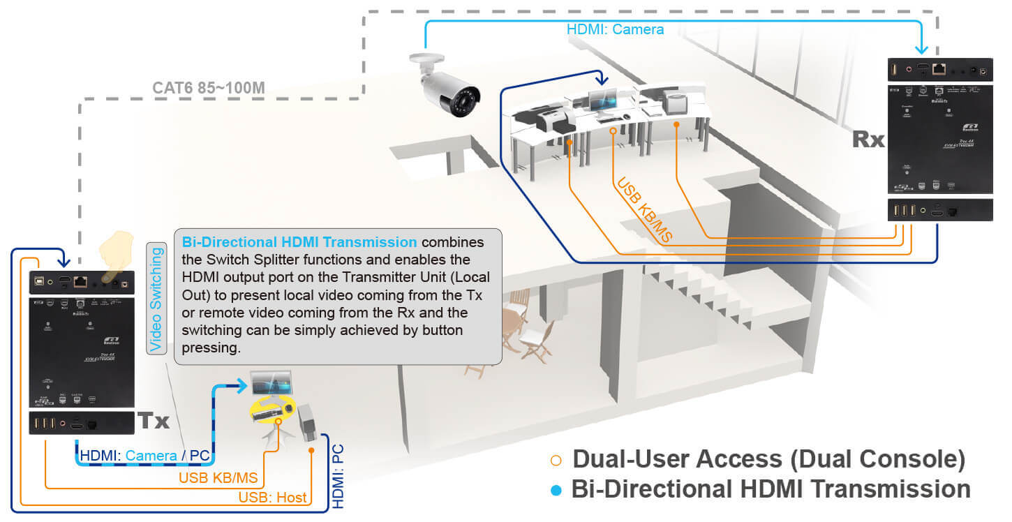 HDMI Extender with USB2.0 over CAT6