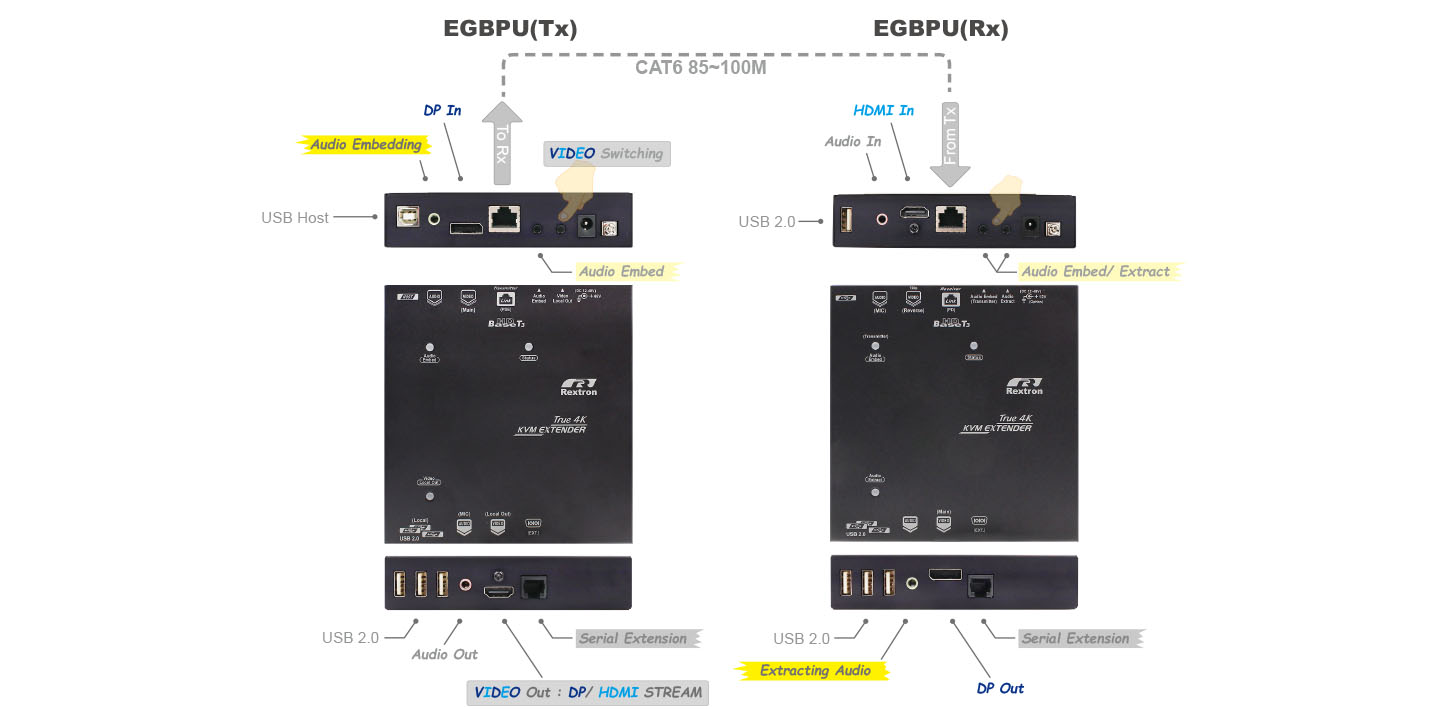 DP USB延長器-IO