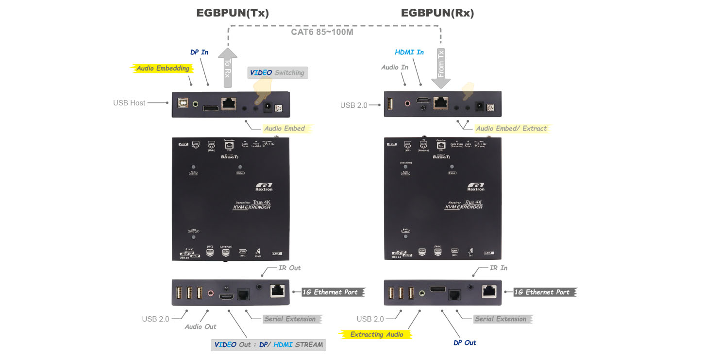 USB DP KVM延長器-IO