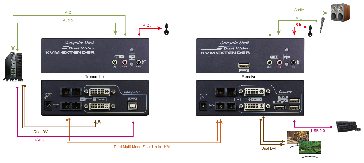 Dual Display DVI KVM Extender