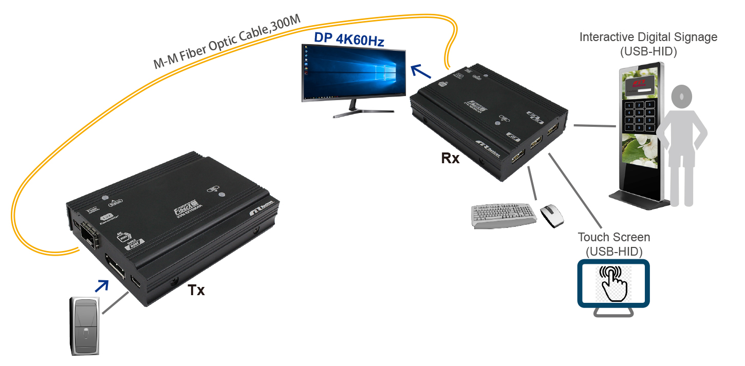 LC多模光纖DP KVM 延長器-connection