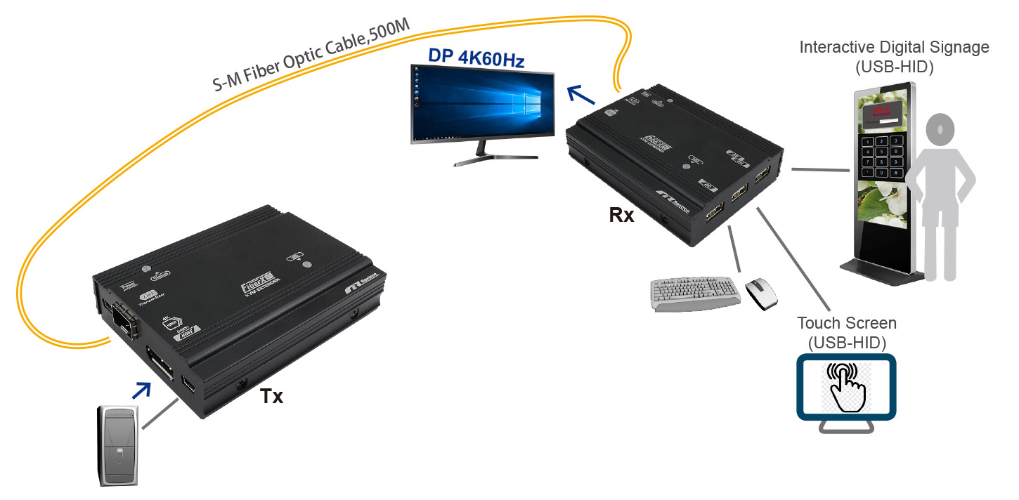 LC單模光纖DP KVM 延長器-connection