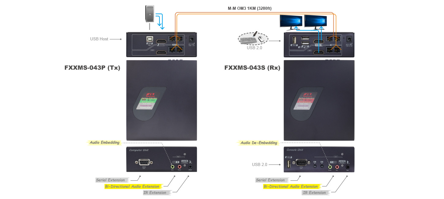 雙顯示HDMI USB延長器-IO介面