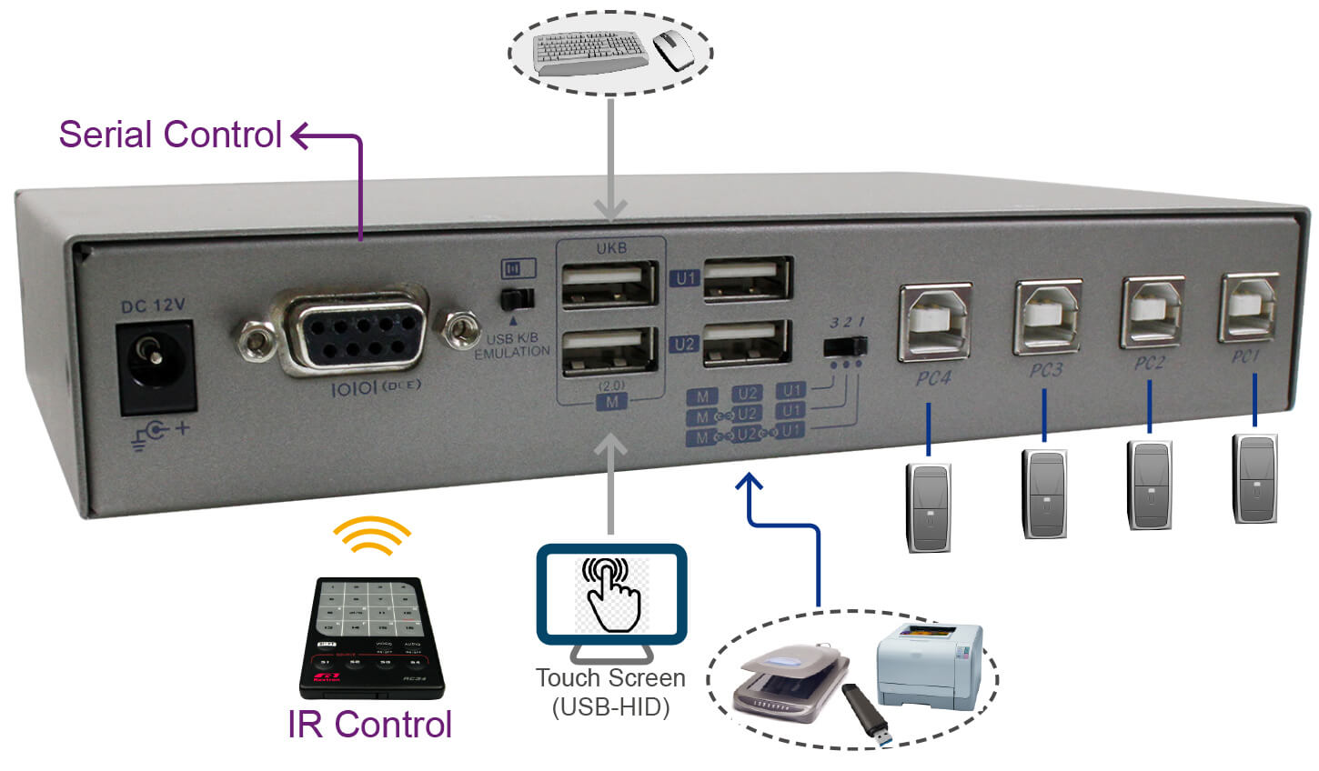 4 Ports USB切換器-IO