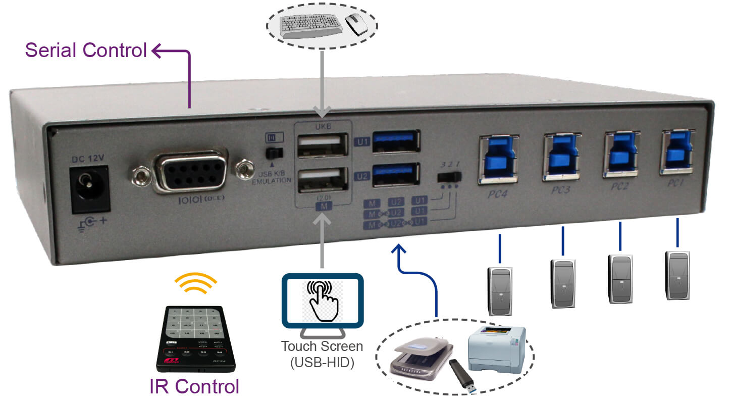 4 Ports USB 3.0切換器-IO