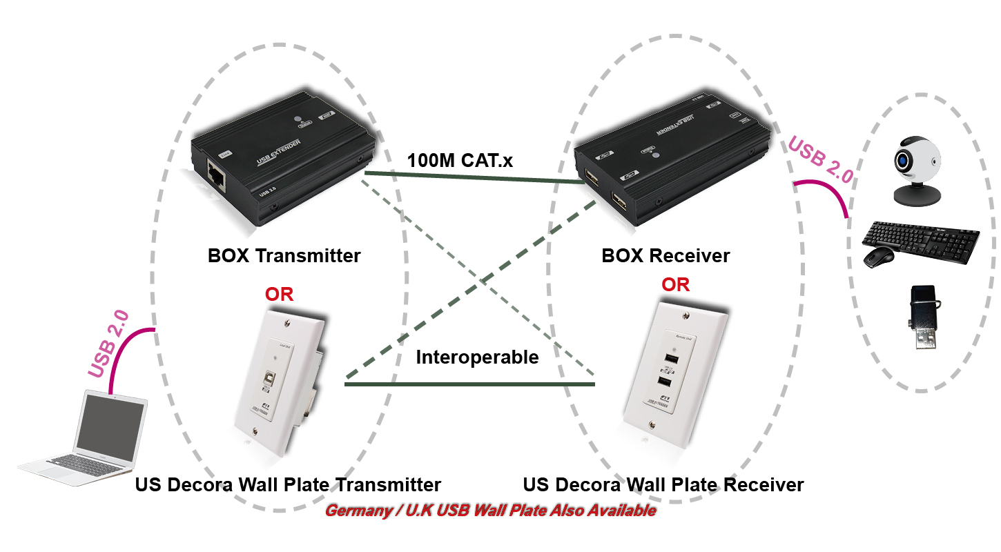 USB 2.0延長器可以延伸至100M可單邊供電連接圖