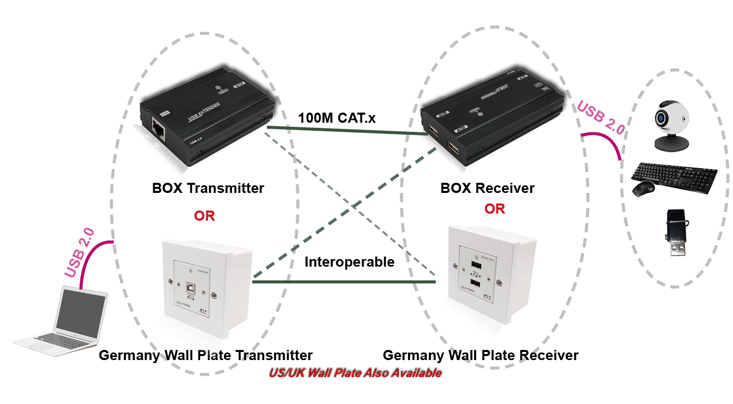 USB 2.0 Extender German Type Wall Plate Over CAT.X Cable (Up To 100M) - 1