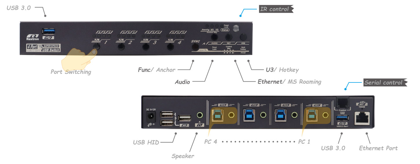 USB 3.2切換器-IO