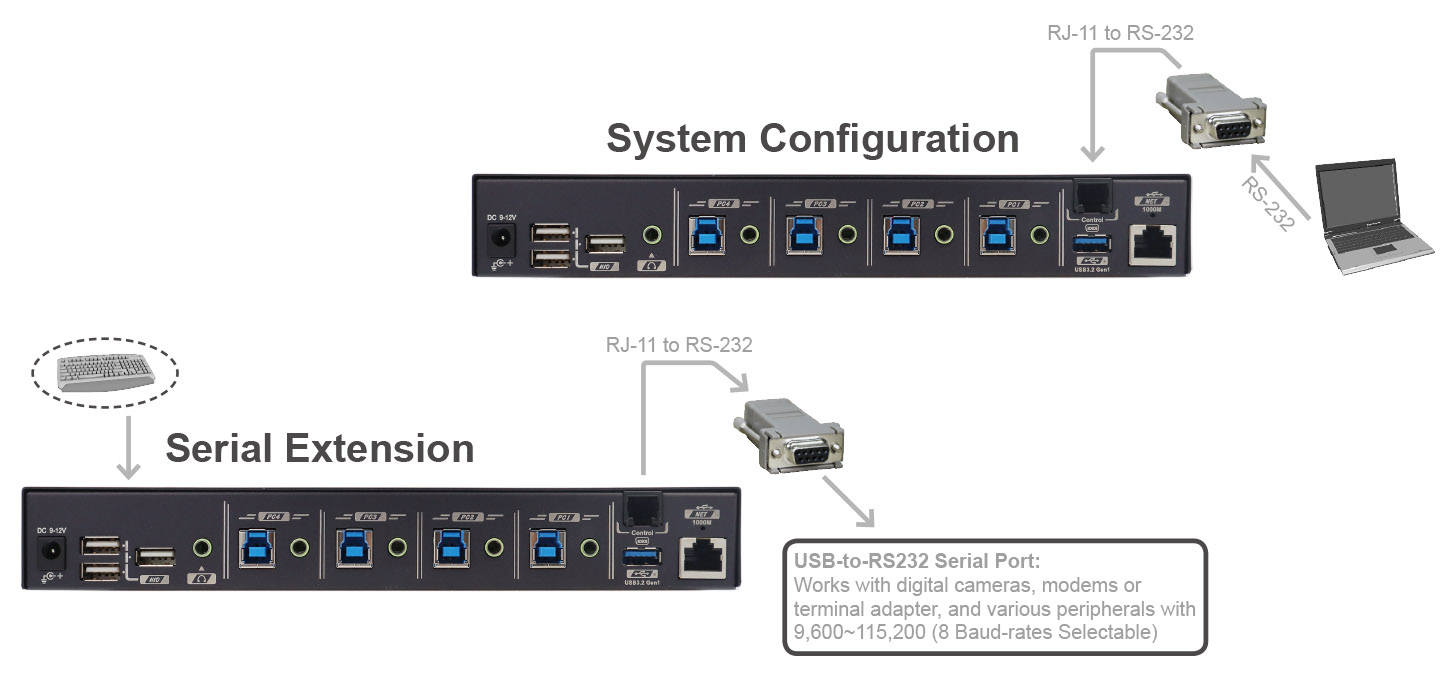 USB 3.2切換器-Serial