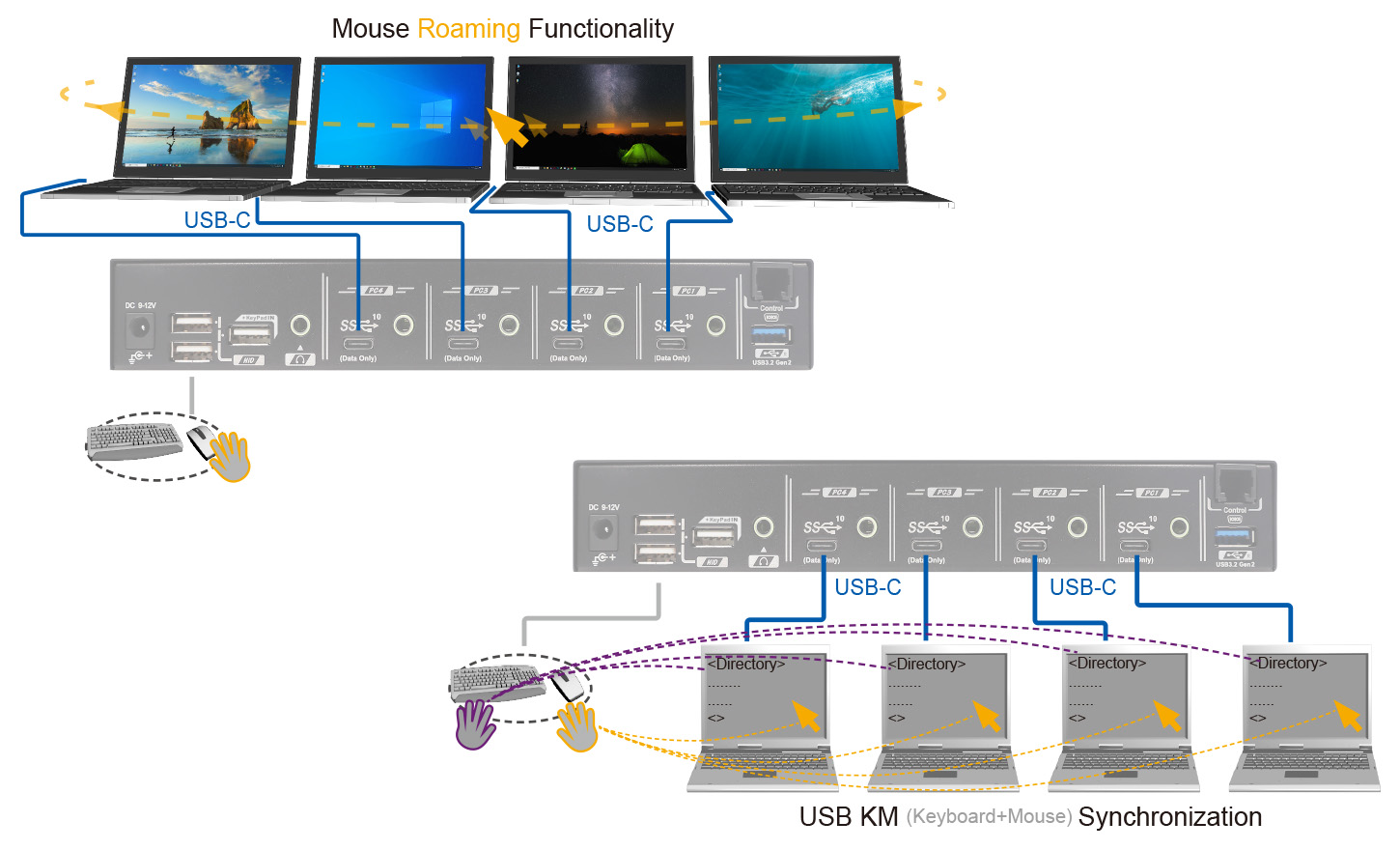 USB Type-C切換器-滑鼠漫遊鍵鼠同步