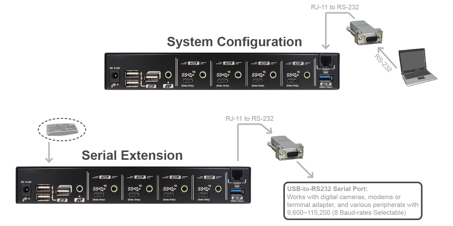 USB Type-C切換器-序列控制