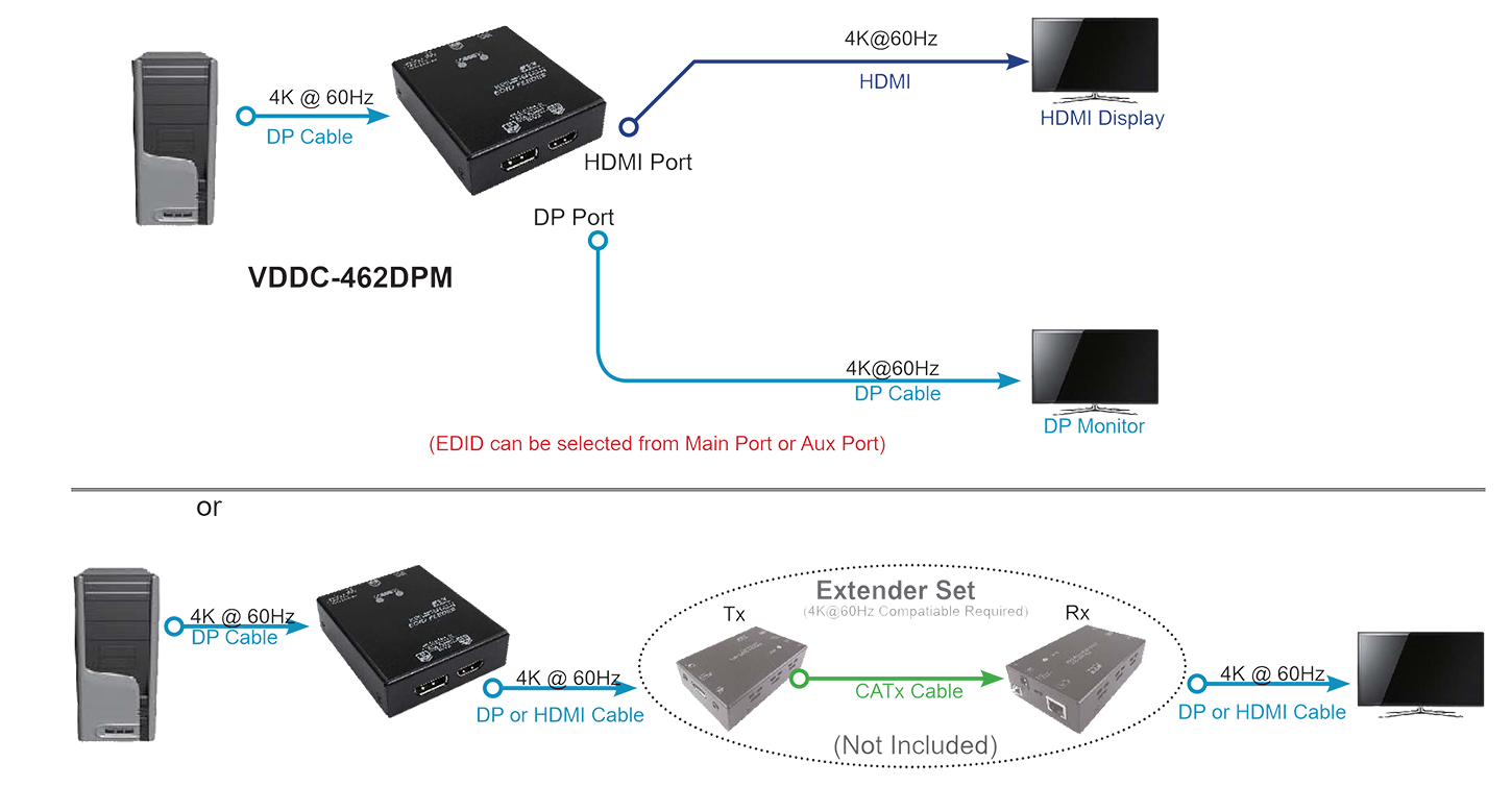 1x2 DP HDMI 影音分配器連接圖