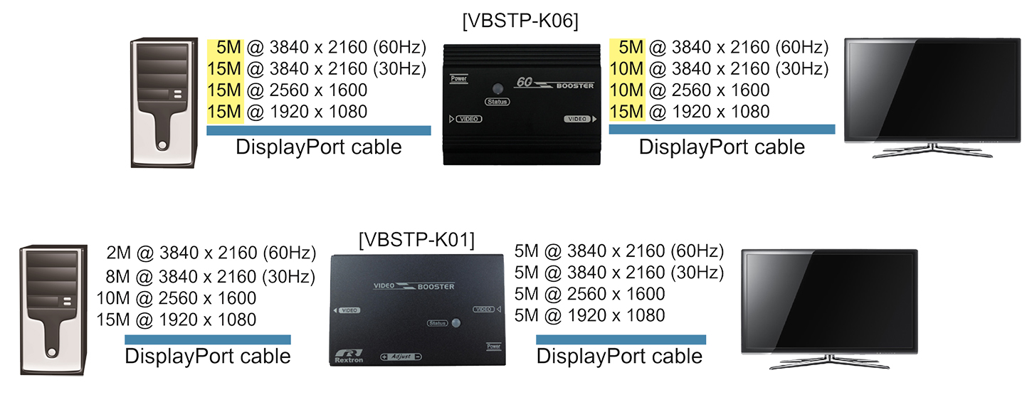 4K 60Hz DP訊號放大器的連接圖