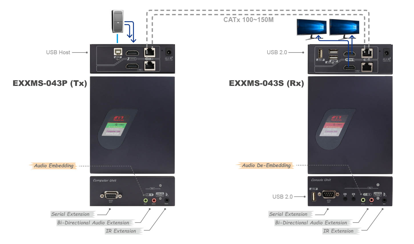 雙顯示HDMI電腦延長器-IO